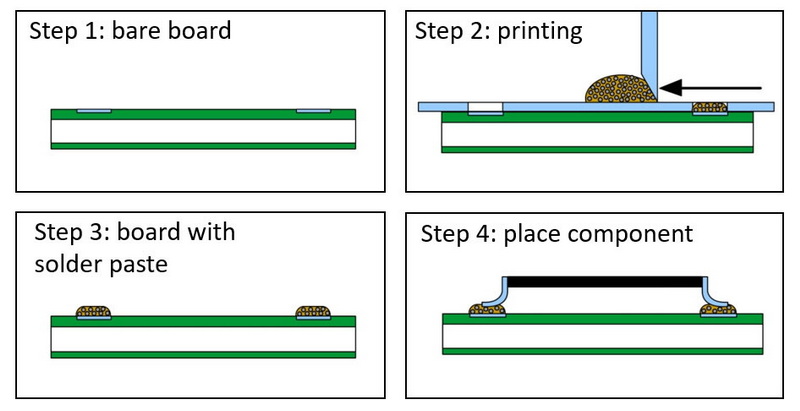 Automated Stencil Production